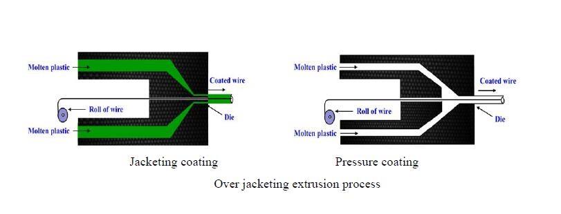 Over Jacketing Extrusion